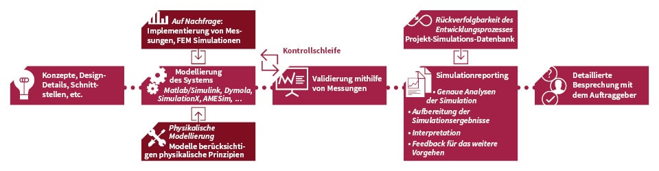 Simulations Prozess